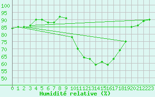 Courbe de l'humidit relative pour Muret (31)