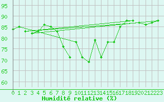 Courbe de l'humidit relative pour vila