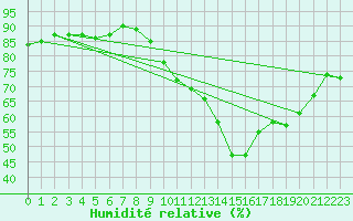 Courbe de l'humidit relative pour Ruffiac (47)