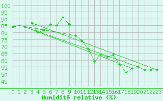 Courbe de l'humidit relative pour Nyon-Changins (Sw)