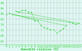 Courbe de l'humidit relative pour Boulaide (Lux)