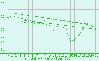 Courbe de l'humidit relative pour Cessieu le Haut (38)