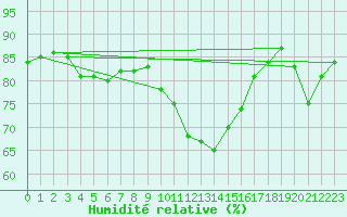 Courbe de l'humidit relative pour Paray-le-Monial - St-Yan (71)