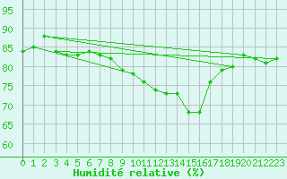 Courbe de l'humidit relative pour Landivisiau (29)
