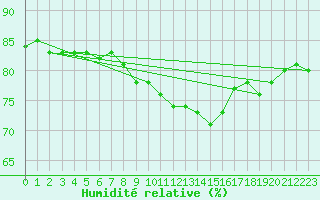 Courbe de l'humidit relative pour Tat