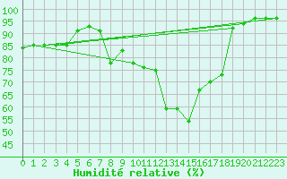 Courbe de l'humidit relative pour Pembrey Sands