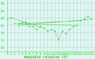 Courbe de l'humidit relative pour Lans-en-Vercors (38)
