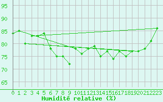 Courbe de l'humidit relative pour Orkdal Thamshamm