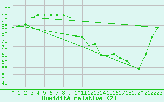 Courbe de l'humidit relative pour La Chapelle-Montreuil (86)