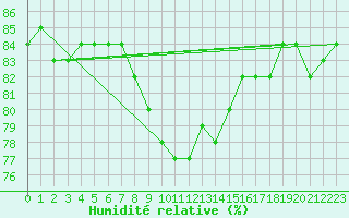 Courbe de l'humidit relative pour Ilomantsi