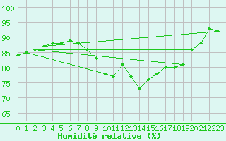 Courbe de l'humidit relative pour Ouessant (29)
