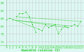 Courbe de l'humidit relative pour Tain Range