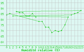 Courbe de l'humidit relative pour Kongsvinger