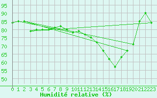 Courbe de l'humidit relative pour Ile de Groix (56)