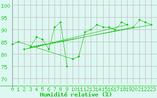 Courbe de l'humidit relative pour Epinal (88)