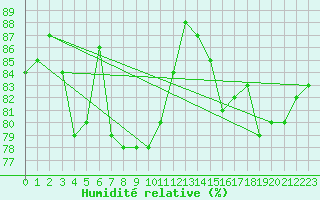 Courbe de l'humidit relative pour Orly (91)