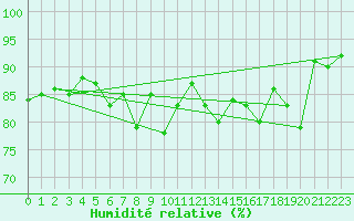 Courbe de l'humidit relative pour Ritsem