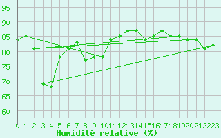 Courbe de l'humidit relative pour Kvikkjokk Arrenjarka A
