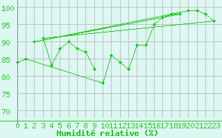 Courbe de l'humidit relative pour Torcy (71)
