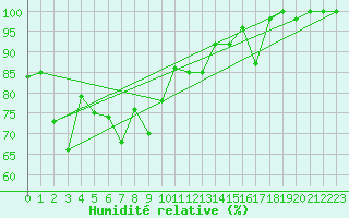 Courbe de l'humidit relative pour Gornergrat