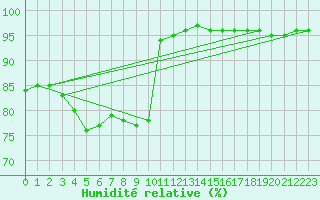 Courbe de l'humidit relative pour De Bilt (PB)