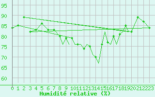 Courbe de l'humidit relative pour Hawarden