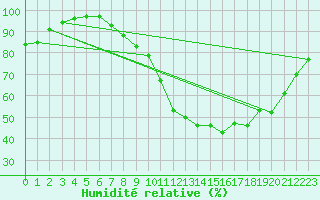 Courbe de l'humidit relative pour Chteauroux (36)