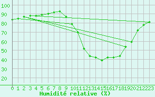 Courbe de l'humidit relative pour Castellbell i el Vilar (Esp)