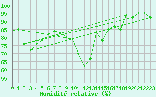 Courbe de l'humidit relative pour Payerne (Sw)