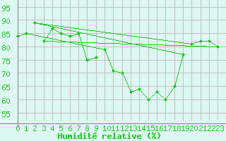 Courbe de l'humidit relative pour Plaffeien-Oberschrot