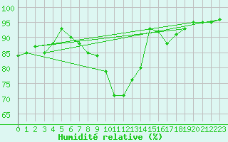 Courbe de l'humidit relative pour Wattisham