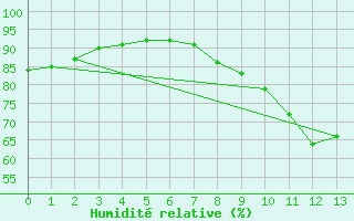 Courbe de l'humidit relative pour Pleucadeuc (56)