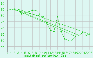 Courbe de l'humidit relative pour Corny-sur-Moselle (57)