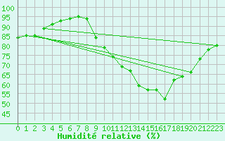 Courbe de l'humidit relative pour Mions (69)