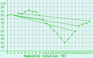 Courbe de l'humidit relative pour Douzens (11)