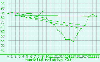 Courbe de l'humidit relative pour Thorrenc (07)