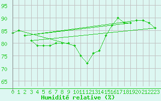 Courbe de l'humidit relative pour Aix-la-Chapelle (All)