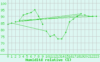 Courbe de l'humidit relative pour Xert / Chert (Esp)