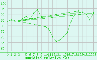 Courbe de l'humidit relative pour Sos del Rey Catlico