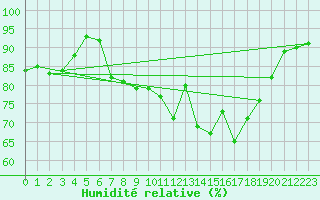 Courbe de l'humidit relative pour Crosby
