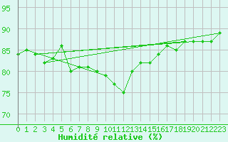 Courbe de l'humidit relative pour Isenvad