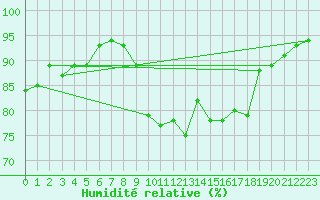Courbe de l'humidit relative pour Agde (34)