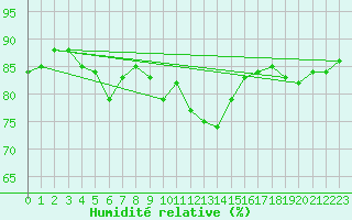 Courbe de l'humidit relative pour Kongsoya