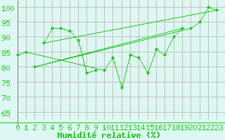 Courbe de l'humidit relative pour Roncesvalles