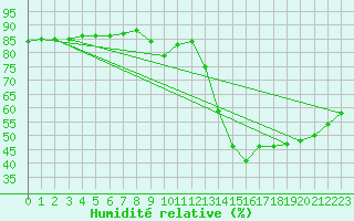 Courbe de l'humidit relative pour Puy-Saint-Pierre (05)
