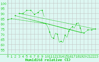 Courbe de l'humidit relative pour Farnborough
