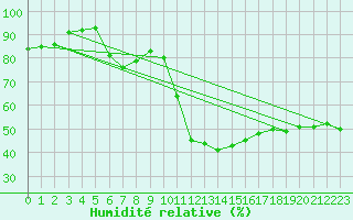 Courbe de l'humidit relative pour Porreres