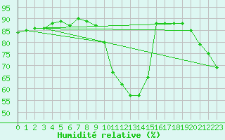 Courbe de l'humidit relative pour London St James Park
