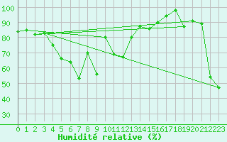 Courbe de l'humidit relative pour Maniccia - Nivose (2B)