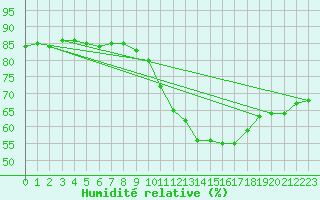 Courbe de l'humidit relative pour Paris - Montsouris (75)